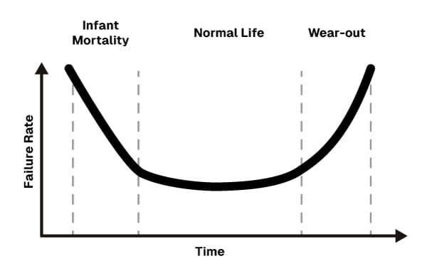 The Bathtub Curve