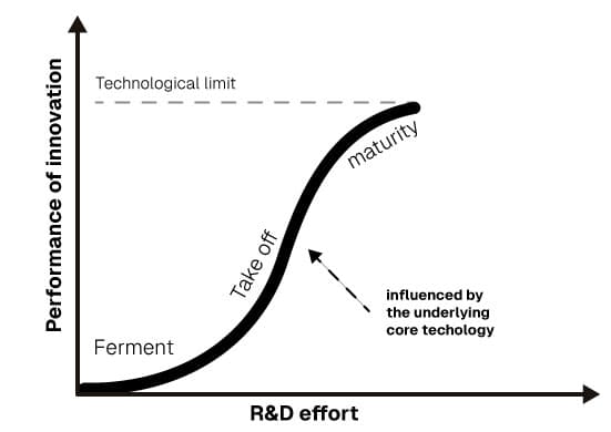 The S-Curve of Innovation