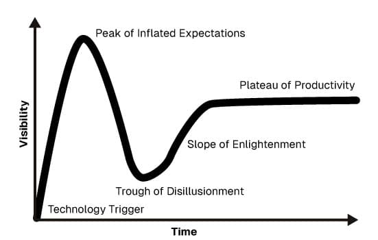 The Hype Cycle