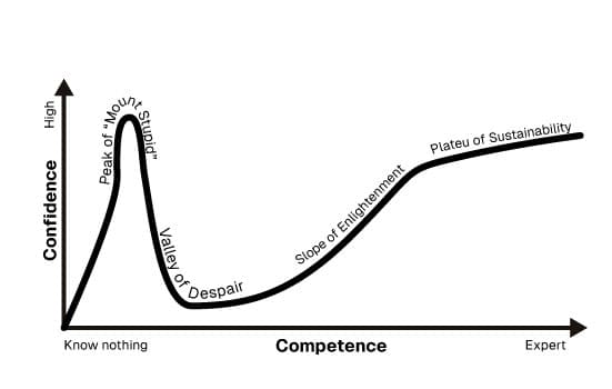 The Dunning-Kruger Effect