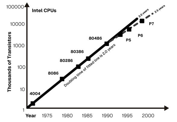 Moore's Law